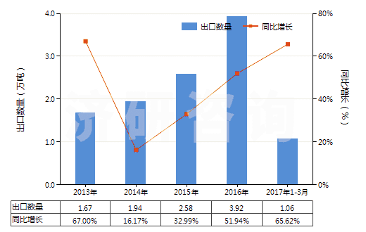 2013-2017年3月中國初級形狀未塑化的聚氯乙烯(HS39042100)出口量及增速統(tǒng)計 2013-2017年3月中國初級形狀未塑化的聚氯乙烯(HS39042100)出口量及增速統(tǒng)計